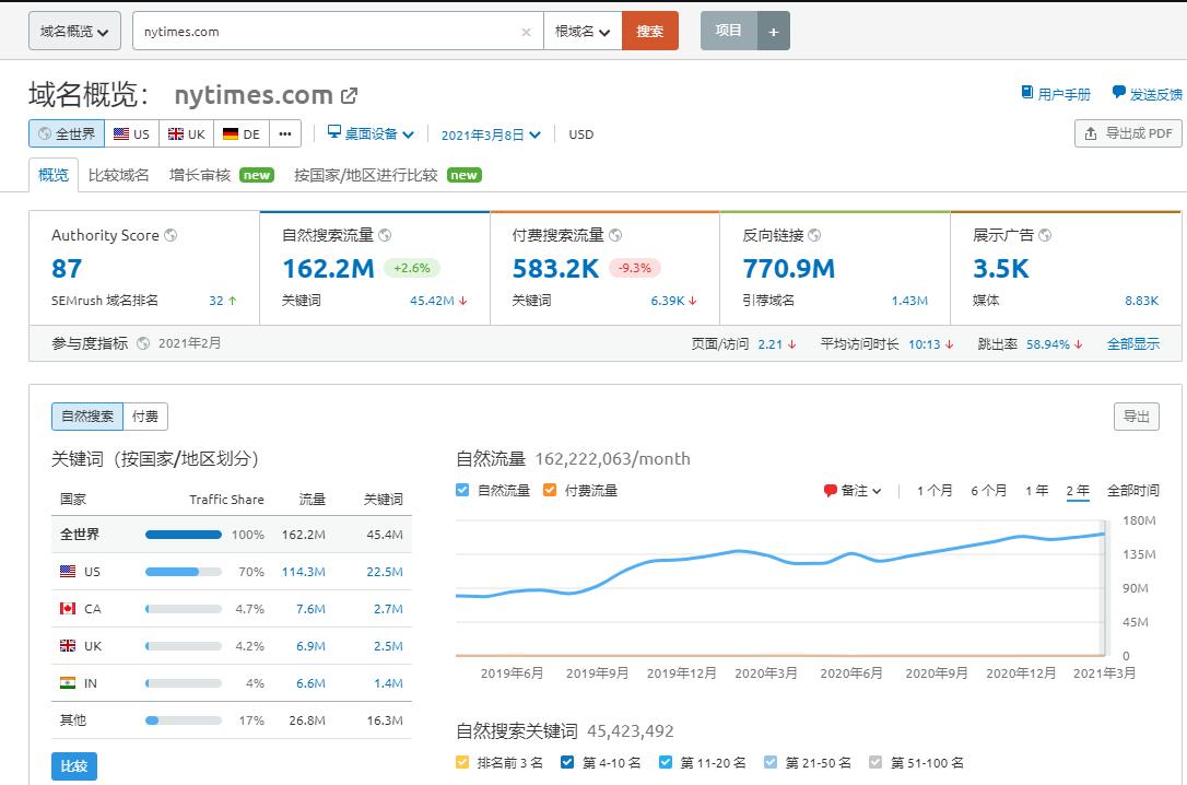 Semrush 2022 semrush-2022