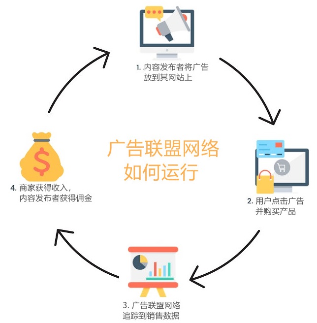 Affiliate联盟网络工作原理